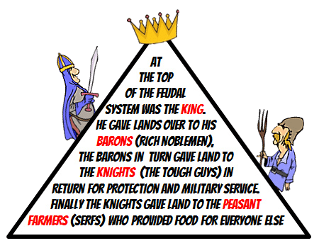 Medieval Feudal System - KS3 History