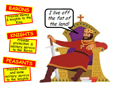 Medieval Feudal System - KS3 History